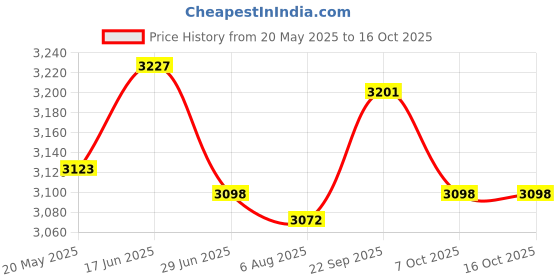 amazon.in ujeavette UJEAVETTE® Mesh Hooded Suits Lightweight for Protecting Men XL XXL ujeavette Price History Graph from 20 May 2025 to 16 Oct 2025
