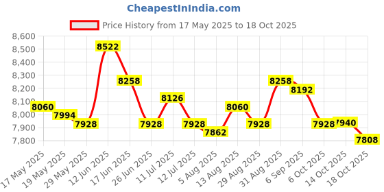 amazon.in ujeavette UJEAVETTE® Neoprene 1.5Mm Full Wetsuit Back Zip Adults Spearfishing Kayaking Men M ujeavette Price History Graph from 17 May 2025 to 14 Oct 2025