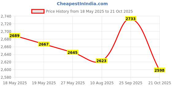 amazon.in ujeavette UJEAVETTE® Network Cable Tester Networking Tool Rj45 + Rj11 Line Finder For Optical Cat Black ujeavette Price History Graph from 18 May 2025 to 21 Oct 2025