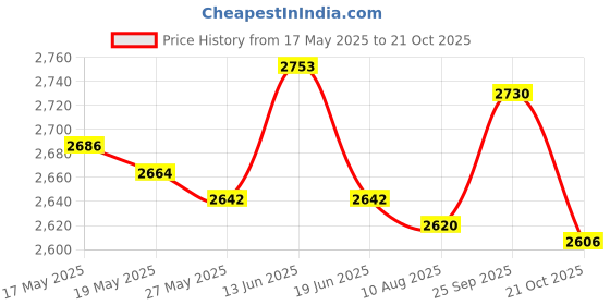 amazon.in ujeavette UJEAVETTE® Network Cable Tester Networking Tool Rj45 + Rj11 Line Finder For Optical Cat Red ujeavette Price History Graph from 17 May 2025 to 21 Oct 2025