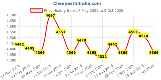 amazon.in ujeavette UJEAVETTE® Numeric Keypad Rechargeable with USB Hub for Desktop Notebook Grey ujeavette Price History Graph from 17 May 2025 to 2 Oct 2025