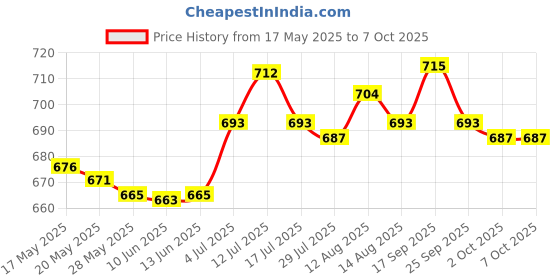 amazon.in ujeavette UJEAVETTE® Nunchuck Controller Game Controller For Nintendo Wii - Red| Video Game| Game Accessories [Video Game] [video game] ujeavette Price History Graph from 17 May 2025 to 7 Oct 2025