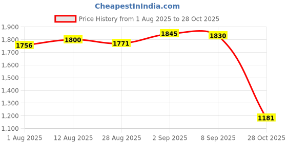 amazon.in ujeavette UJEAVETTE® Outdoor Pocket Picnic Blanket Folding Sand Proof Portable Camping Travel Black 180Cmx200Cm ujeavette Price History Graph from 1 Aug 2025 to 28 Oct 2025