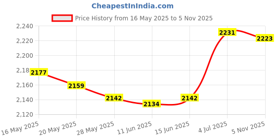 amazon.in ujeavette UJEAVETTE® Paper Lamp Shade Ceiling Pendant Light Cover White Flower Lampshade Decor S ujeavette Price History Graph from 16 May 2025 to 5 Nov 2025