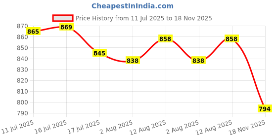 amazon.in ujeavette UJEAVETTE® Pellet Bander Bait Bander for Bloodworm Match Coarse Fishing Terminal Tackle ujeavette Price History Graph from 11 Jul 2025 to 18 Nov 2025