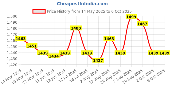 amazon.in ujeavette UJEAVETTE® Portable 18 Keys 2.4G Wireless Numeric Keypad Number Numpad for Pc White ujeavette Price History Graph from 14 May 2025 to 2 Oct 2025