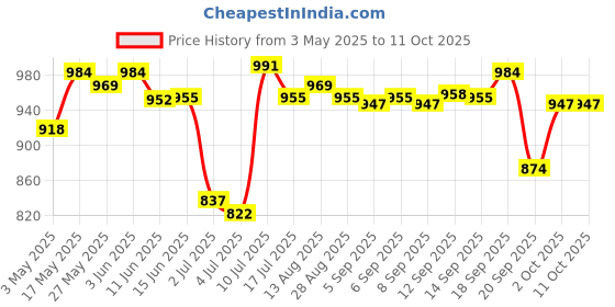 amazon.in ujeavette UJEAVETTE® Replacement Luggage Handle Pull Handle for Luggage Accessory Replace Parts Style B ujeavette Price History Graph from 3 May 2025 to 11 Oct 2025