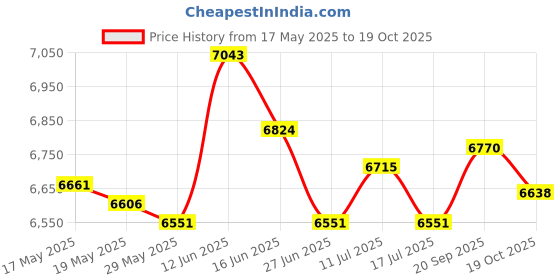 amazon.in ujeavette UJEAVETTE® Round Trampoline Enclosure Net Fence Replacement Mesh Net 10In 3.06M 8Foot ujeavette Price History Graph from 17 May 2025 to 19 Oct 2025
