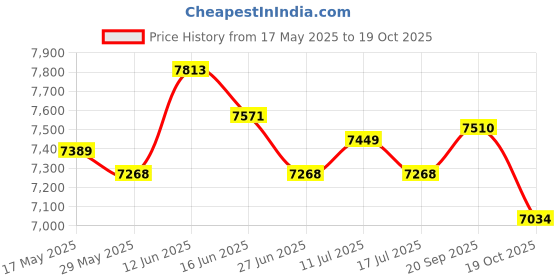 amazon.in ujeavette UJEAVETTE® Round Trampoline Enclosure Net Fence Replacement Mesh Net 12In 3.66M 8Foot ujeavette Price History Graph from 17 May 2025 to 19 Oct 2025