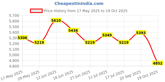 amazon.in ujeavette UJEAVETTE® Round Trampoline Enclosure Net Fence Replacement Mesh Net 8In 2.44M 6Foot ujeavette Price History Graph from 17 May 2025 to 19 Oct 2025