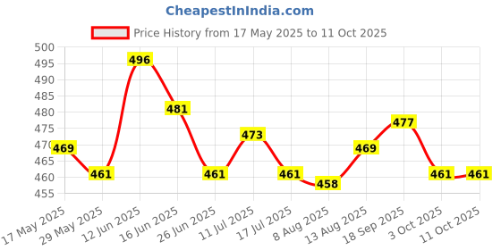 amazon.in ujeavette UJEAVETTE® Self-Adhesive Silicone Bra Insert Pads Push Up Breast Enhancers Black ujeavette Price History Graph from 17 May 2025 to 11 Oct 2025