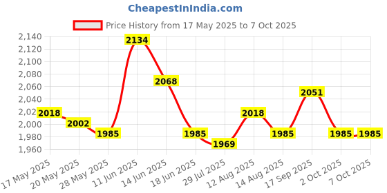 amazon.in ujeavette UJEAVETTE® Sensor Controller Adapter Increase Accuracy for Nintendo Wii Motion Plus White ujeavette Price History Graph from 17 May 2025 to 7 Oct 2025