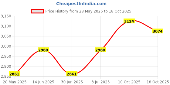 amazon.in ujeavette UJEAVETTE® Sewage Pump Sump Pump Check Valve Increased Sump Pump Life Expectancy Silent 1.5Inch ujeavette Price History Graph from 28 May 2025 to 17 Oct 2025