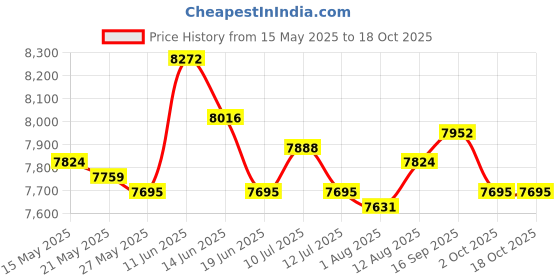 amazon.in ujeavette UJEAVETTE® Smokeless Korean Indoor Electric Grill 1350W Adjustable Temperature Au L ujeavette Price History Graph from 15 May 2025 to 17 Oct 2025