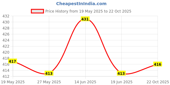 amazon.in ujeavette UJEAVETTE® Soft Silicone Swimming Ear Plugs Waterproof Work Swimmer Anti Noise Earplugs Orange ujeavette Price History Graph from 19 May 2025 to 22 Oct 2025