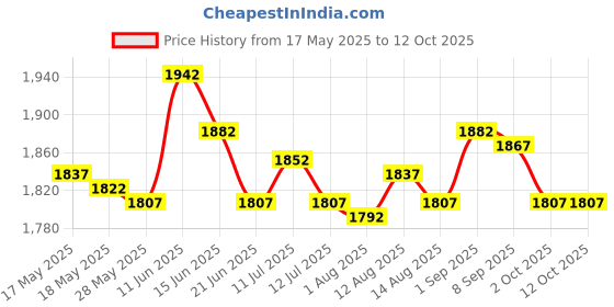 amazon.in ujeavette UJEAVETTE® Stainless Steel 316 Boat Cleat Dock Cleat Rust Free Flat Top 6 in ujeavette Price History Graph from 17 May 2025 to 12 Oct 2025