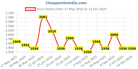 amazon.in ujeavette UJEAVETTE® Stair Stepper Machine Pedal Replacement Universal Lightweight for Workout Left ujeavette Price History Graph from 17 May 2025 to 13 Oct 2025