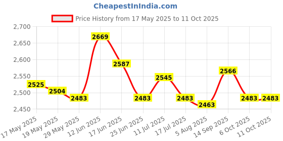 amazon.in ujeavette UJEAVETTE® Swimming Training Belt 2M/3M/4M Red 5X10Mm 2M ujeavette Price History Graph from 17 May 2025 to 11 Oct 2025