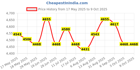 amazon.in ujeavette UJEAVETTE® Toy Building Block Marble Run Toy Constructions Maze Block Toy for Preschool 110pcs ujeavette Price History Graph from 17 May 2025 to 8 Oct 2025