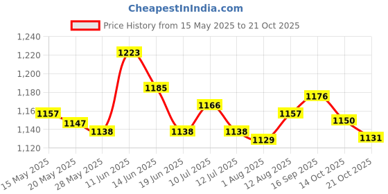 amazon.in ujeavette UJEAVETTE® Trampoline Leg Covers Rubber Leg Tips Jump Bed Pipe Cover 8 Pieces ujeavette Price History Graph from 15 May 2025 to 21 Oct 2025