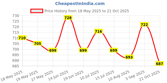 amazon.in ujeavette UJEAVETTE® Travel Passport Credit Id Card Cash Wallet Purse Holder Document Bag Pink ujeavette Price History Graph from 18 May 2025 to 21 Oct 2025