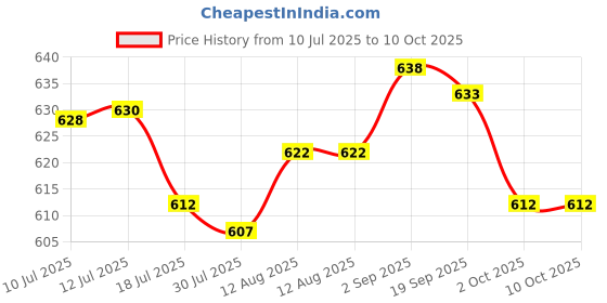 amazon.in ujeavette UJEAVETTE® Ultra Light Mesh Stuff Sack Storage Bag for Tavel Camping Size L ujeavette Price History Graph from 10 Jul 2025 to 9 Oct 2025