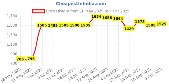 amazon.in ujeavette UJEAVETTE® UVB Reptile Light Bulb Terrarium Amphibian Basking Lamp for Reptile UVB10.0 ujeavette Price History Graph from 18 May 2025 to 9 Oct 2025