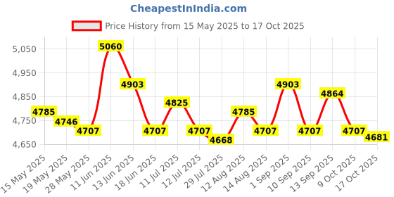 amazon.in ujeavette UJEAVETTE® Waterproof Underwater Camera Fishfinder W/Cable for Kayak with 20M Cable ujeavette Price History Graph from 15 May 2025 to 17 Oct 2025