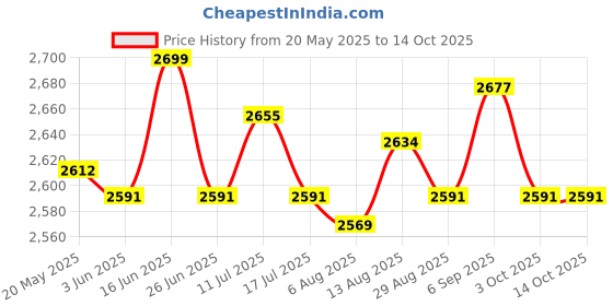 amazon.in ujeavette UJEAVETTE® Wetsuit Pants Fitness Running Diving Wet Suit Trunks 2Mm Men Neoprene Shorts XL ujeavette Price History Graph from 20 May 2025 to 14 Oct 2025