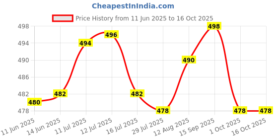 amazon.in ujeavette UJEAVETTE® Whistle Compass Multifunctional Whistle for Fishing Emergency Hiking ujeavette Price History Graph from 11 Jun 2025 to 16 Oct 2025