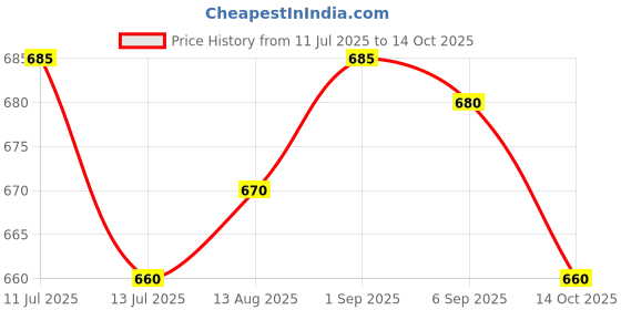 amazon.in ujeavette UJEAVETTE® Womens Compression Knee High Sock for Athletic Running Flight Travel S M ujeavette Price History Graph from 11 Jul 2025 to 14 Oct 2025