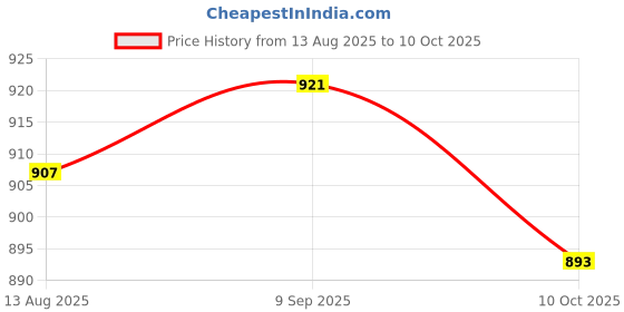 amazon.in UJEAVETTE Ultra-Small ESP-M1 ESP8285 Serial Port Wireless WiFi Transmission Module Price History Graph from 13 Aug 2025 to 10 Oct 2025