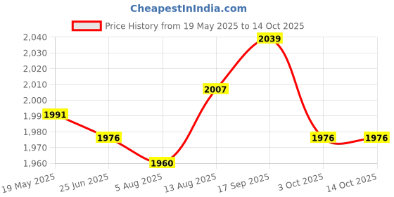 amazon.in UJEAVETTE Ultrasonic Mist Fog Maker Pond Fog Machine for Home Indoor Fountain Birdbath Price History Graph from 19 May 2025 to 14 Oct 2025