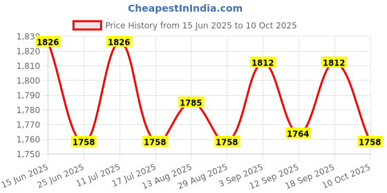 amazon.in UJEAVETTE Ultrasonic Mist Maker Fog Machine Humidifier Fountain Pond 300ML/H -US Plug Price History Graph from 15 Jun 2025 to 10 Oct 2025
