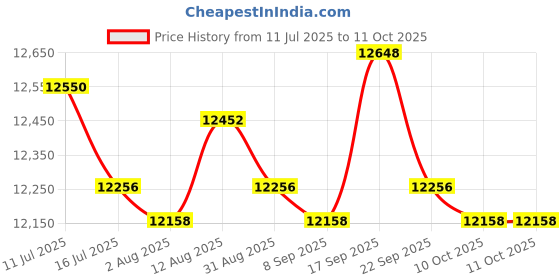 amazon.in UJEAVETTE Ultrasonic Mist Maker Fogger Air Humidifier Fountain Mistorizer 10 Head Price History Graph from 11 Jul 2025 to 11 Oct 2025