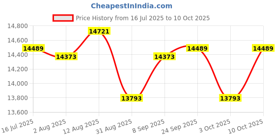 amazon.in UJEAVETTE Ultrasonic Mist Maker Fogger Air Humidifier Fountain Mistorizer 12 Head Price History Graph from 16 Jul 2025 to 10 Oct 2025