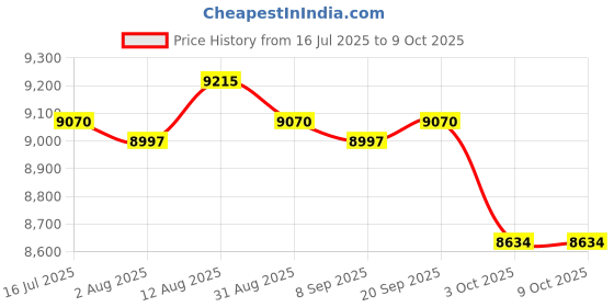 amazon.in UJEAVETTE Ultrasonic Mist Maker Fogger Air Humidifier Fountain Mistorizer 6 Head Price History Graph from 16 Jul 2025 to 9 Oct 2025