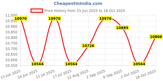 amazon.in UJEAVETTE Ultrasonic Mist Maker Fogger Water Air Humidifier Fountain Mist Make 6 Head Price History Graph from 15 Jun 2025 to 17 Oct 2025