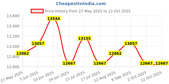 amazon.in UJEAVETTE Ultrasonic Mist Maker Fogger Water Air Humidifier Fountain Mist Make 8 Head Price History Graph from 27 May 2025 to 12 Oct 2025