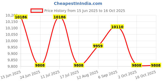 amazon.in UJEAVETTE Ultrasonic Mist Maker Rockery Pond Fogger Aquarium Atomizer 6 Heads Price History Graph from 15 Jun 2025 to 16 Oct 2025