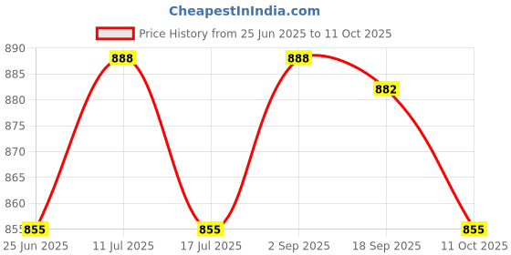 amazon.in UJEAVETTE Ultrasonic Mole Rodent Vole Repellent Pest Control Repeller EU Plug White Price History Graph from 25 Jun 2025 to 11 Oct 2025