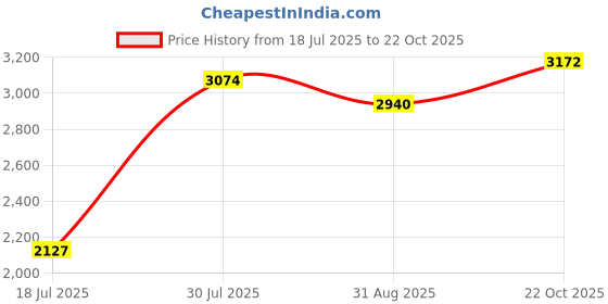 amazon.in UJEAVETTE Ultrasonic Pet Repeller Solar Powered Bird Cat Repellent for Farm Patio Yard Price History Graph from 18 Jul 2025 to 22 Oct 2025