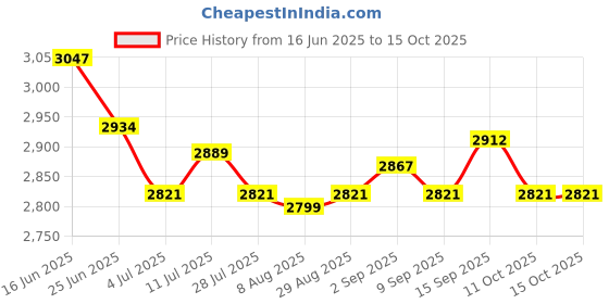 amazon.in UJEAVETTE Ultrasonic Repellent Pest with Ultrasonic Wave Pest Control for Basement Price History Graph from 16 Jun 2025 to 14 Oct 2025