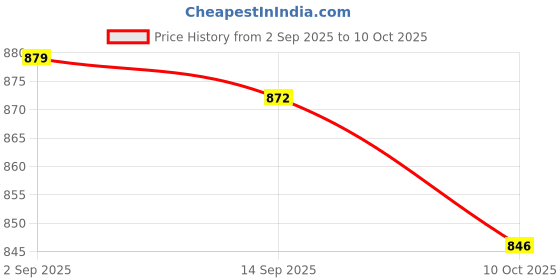amazon.in UJEAVETTE Under Door Draft Stopper T Shaped Self Adhesive Seal Strip Weather Stripping Gray Price History Graph from 2 Sep 2025 to 10 Oct 2025