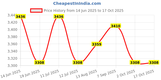 amazon.in UJEAVETTE Under Refrigerator Mat Prevent Water Spilling Multipurpose Freezer Drip Tray Price History Graph from 14 Jun 2025 to 16 Oct 2025