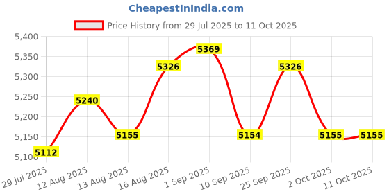 amazon.in UJEAVETTE Under Shelf Organizer Extendable Under Shelf Storage for Laundry Room Pantry Black Price History Graph from 29 Jul 2025 to 10 Oct 2025