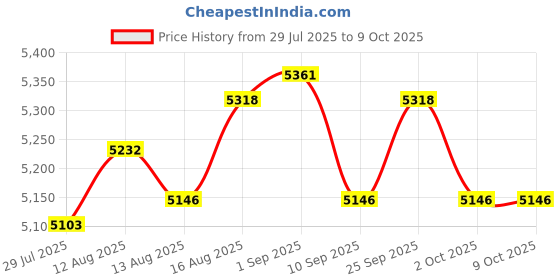 amazon.in UJEAVETTE Under Shelf Organizer Extendable Under Shelf Storage for Laundry Room Pantry White Price History Graph from 29 Jul 2025 to 9 Oct 2025