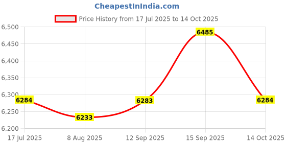 amazon.in UJEAVETTE Under Vehicle Inspection Mirror Adjustable over Shelf Retractable Telescopic Price History Graph from 17 Jul 2025 to 14 Oct 2025