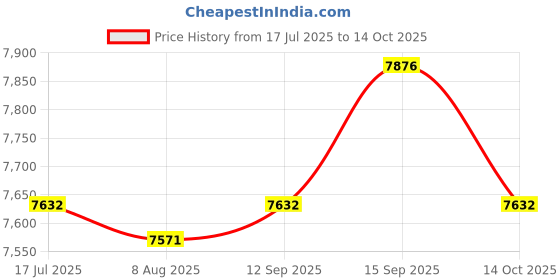 amazon.in UJEAVETTE Under Vehicle Inspection Security Mirror for Checkpoint Home Inspector Price History Graph from 17 Jul 2025 to 14 Oct 2025