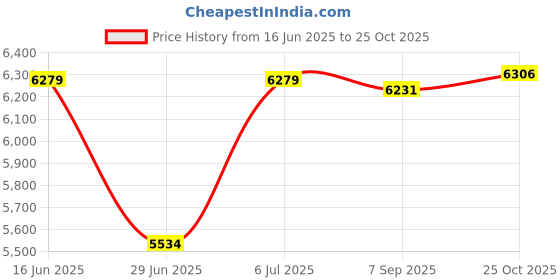 amazon.in UJEAVETTE Underground Metal Detector for Gold Jewelry Digger Finder B Price History Graph from 16 Jun 2025 to 25 Oct 2025